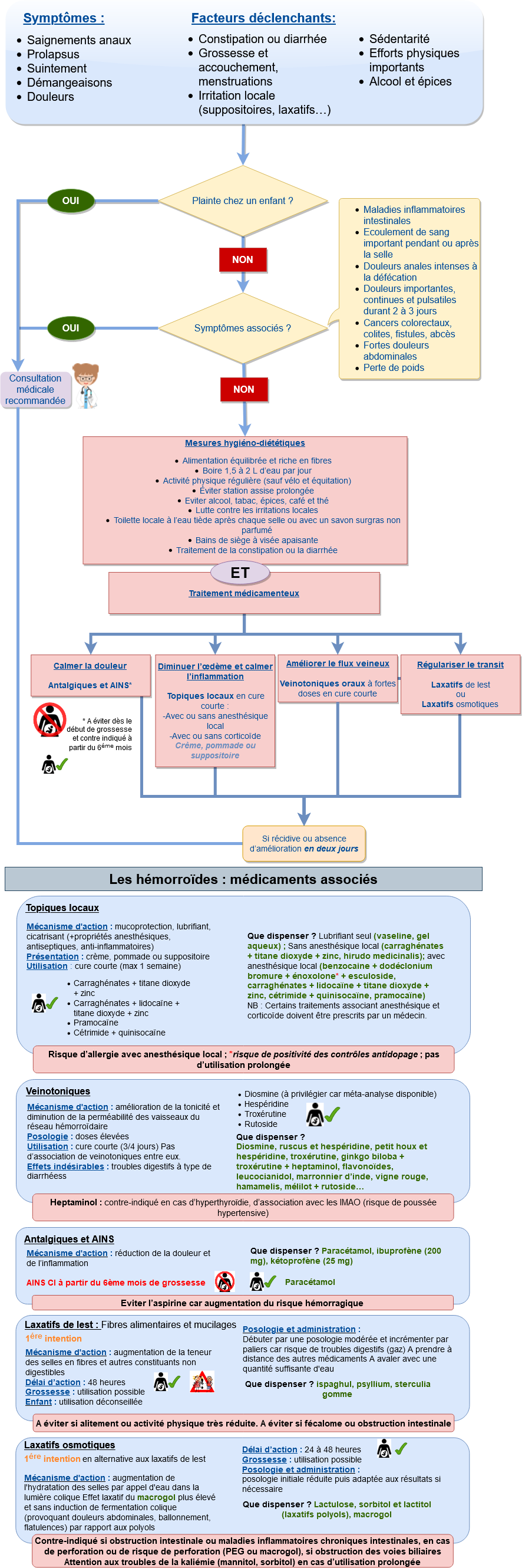 Les hémorroïdes » SNFCP